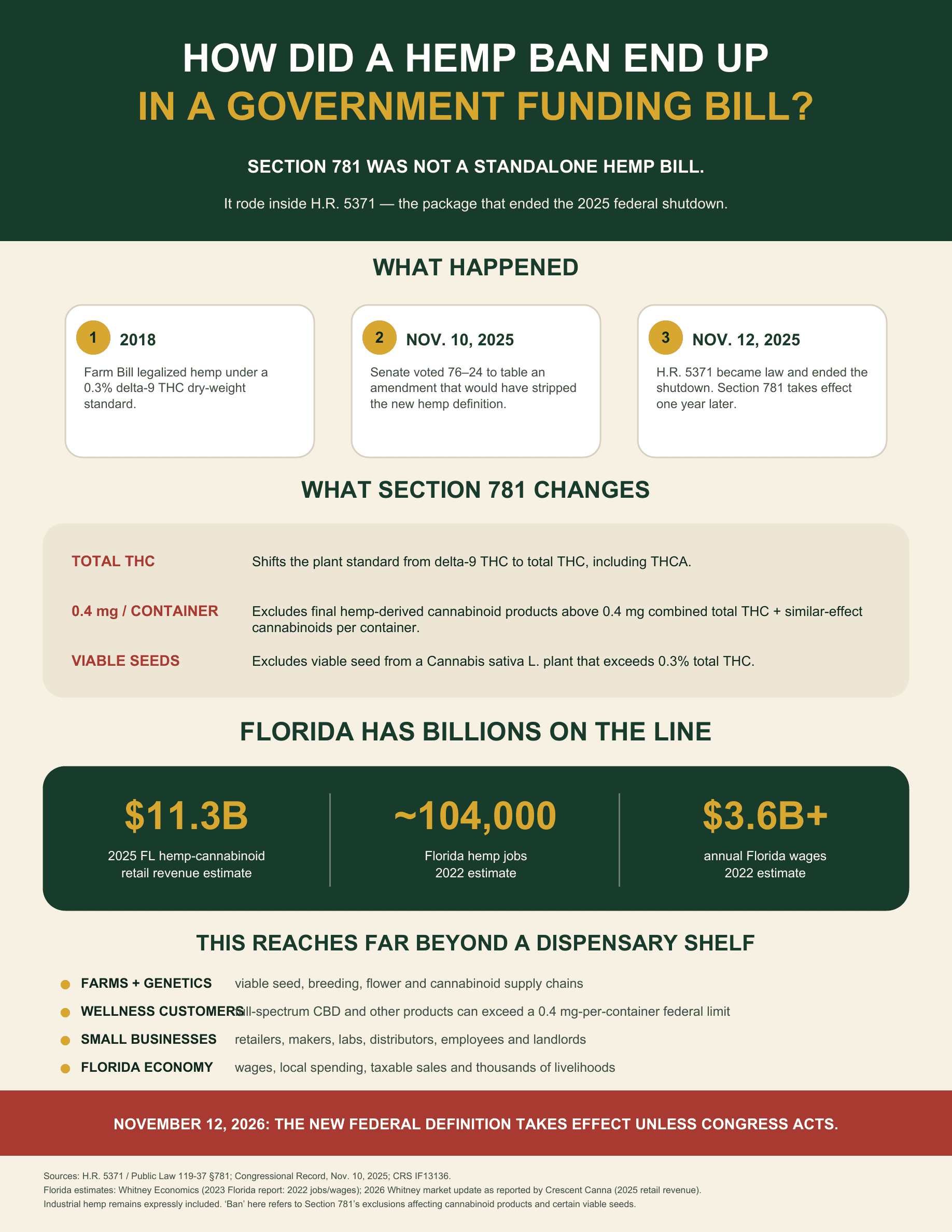 How the federal hemp and seed ban happened and its impact on Florida infographic